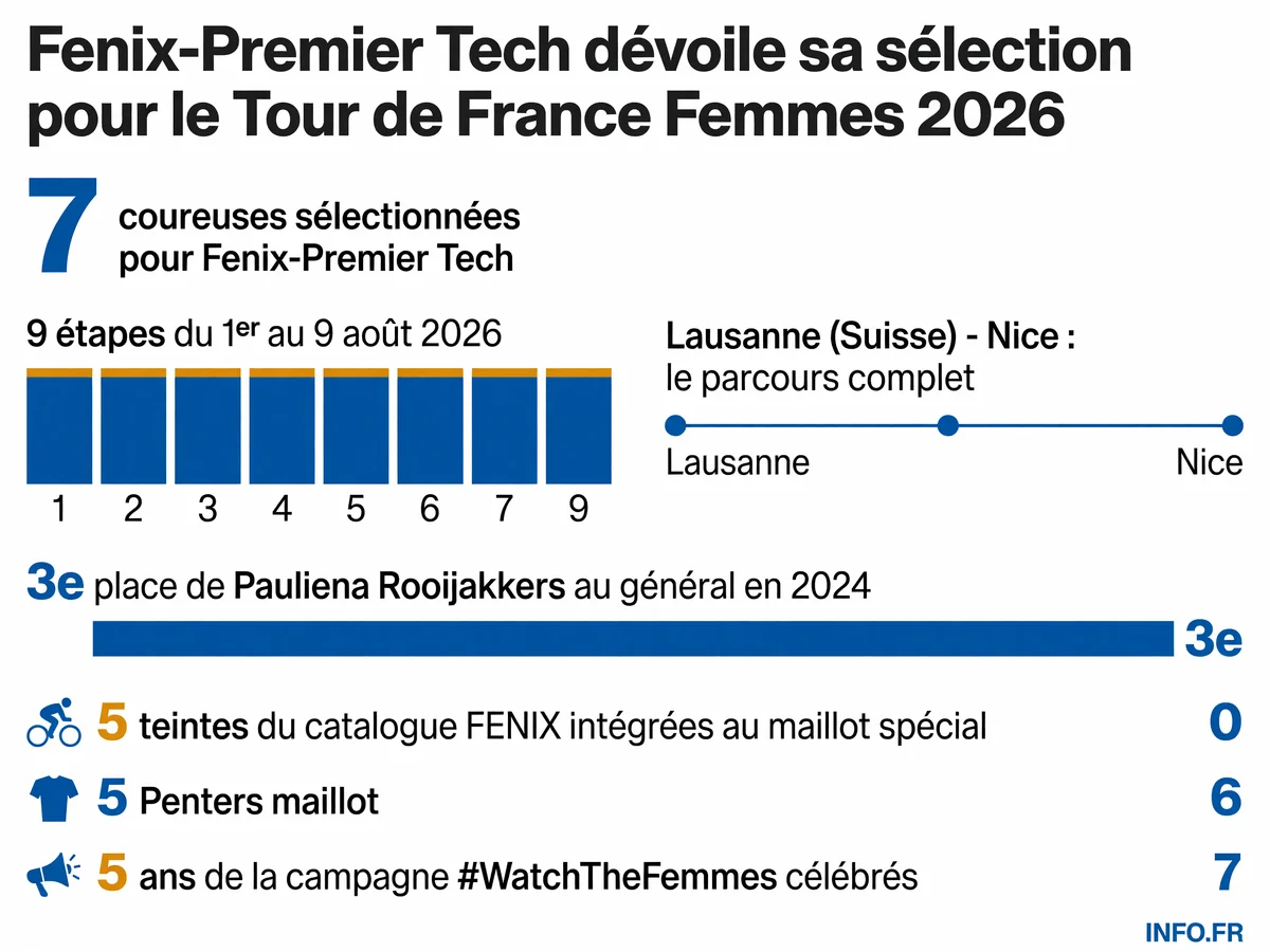 Infographie présentant les chiffres clés de la sélection Fenix-Premier Tech pour le Tour de France Femmes 2026: sept coureuses, neuf étapes de Lausanne à Nice, maillot spécial avec cinq teintes FENIX