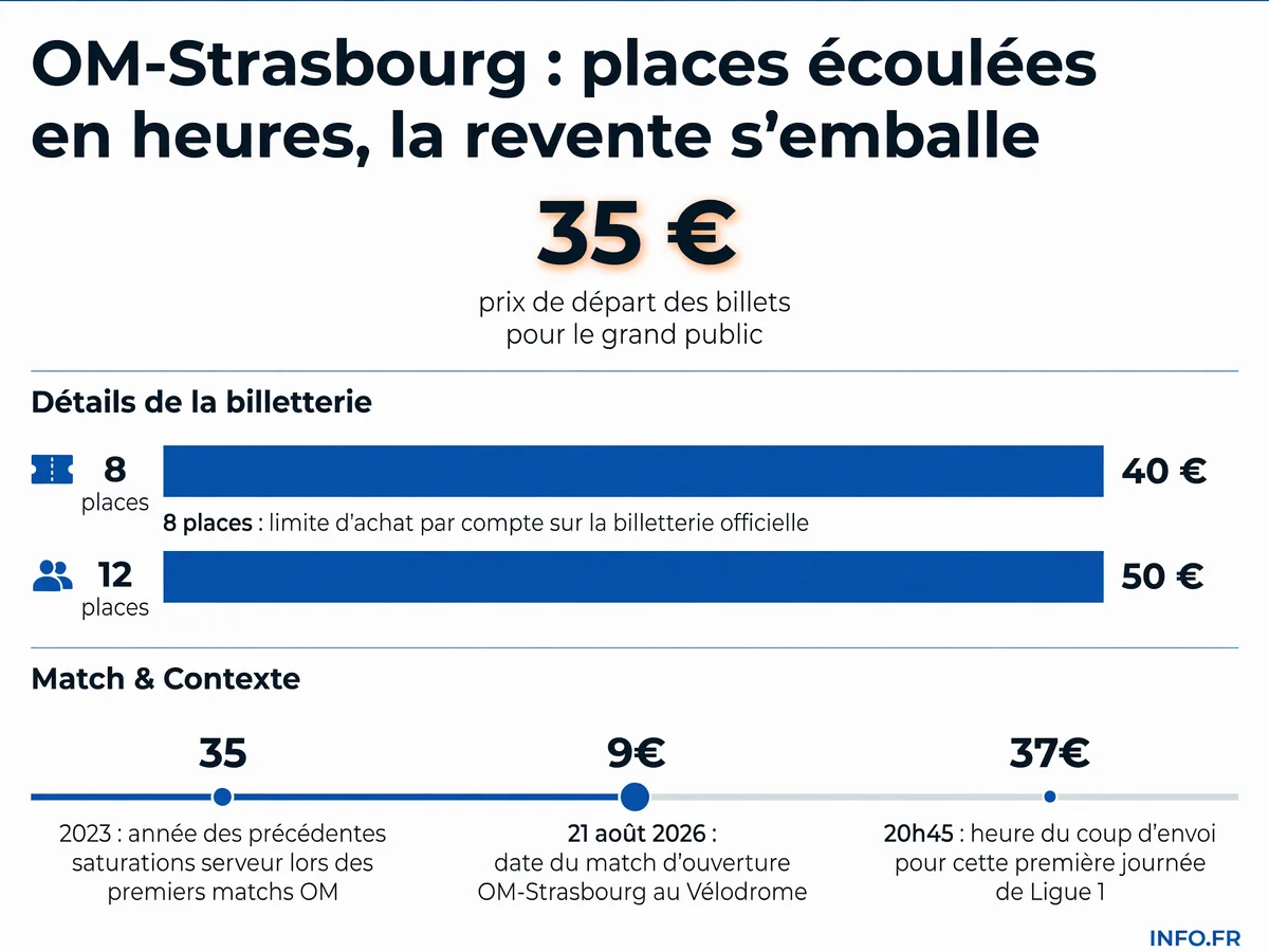 Infographie présentant les données clés de la billetterie pour le match d'ouverture OM-Strasbourg au Vélodrome le 21 août 2026.