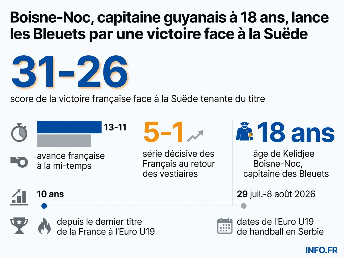 Statistiques clés de la victoire de la France face à la Suède lors de l'Euro U19 de handball en Serbie, avec le capitaine guyanais Kelidjee Boisne-Noc.