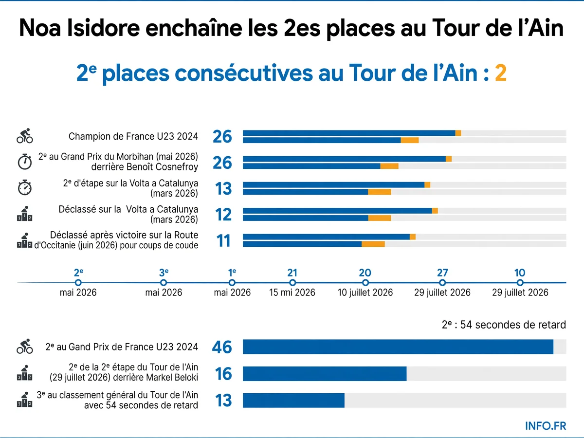 Carte de la saison 2026 de Noa Isidore montrant ses places d'honneur sur les courses françaises et internationales