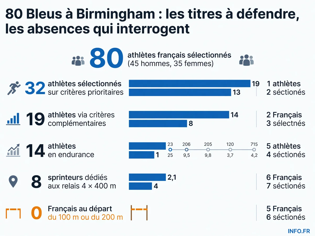 Répartition des 80 athlètes français sélectionnés pour les Championnats d'Europe de Birmingham 2026 selon les critères de sélection de la FFA.