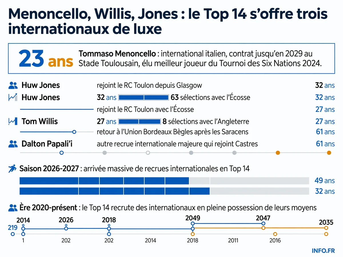 Les trois recrues internationales majeures du Top 14 pour la saison 2026-2027: Menoncello à Toulouse, Jones à Toulon, Willis à Bordeaux.