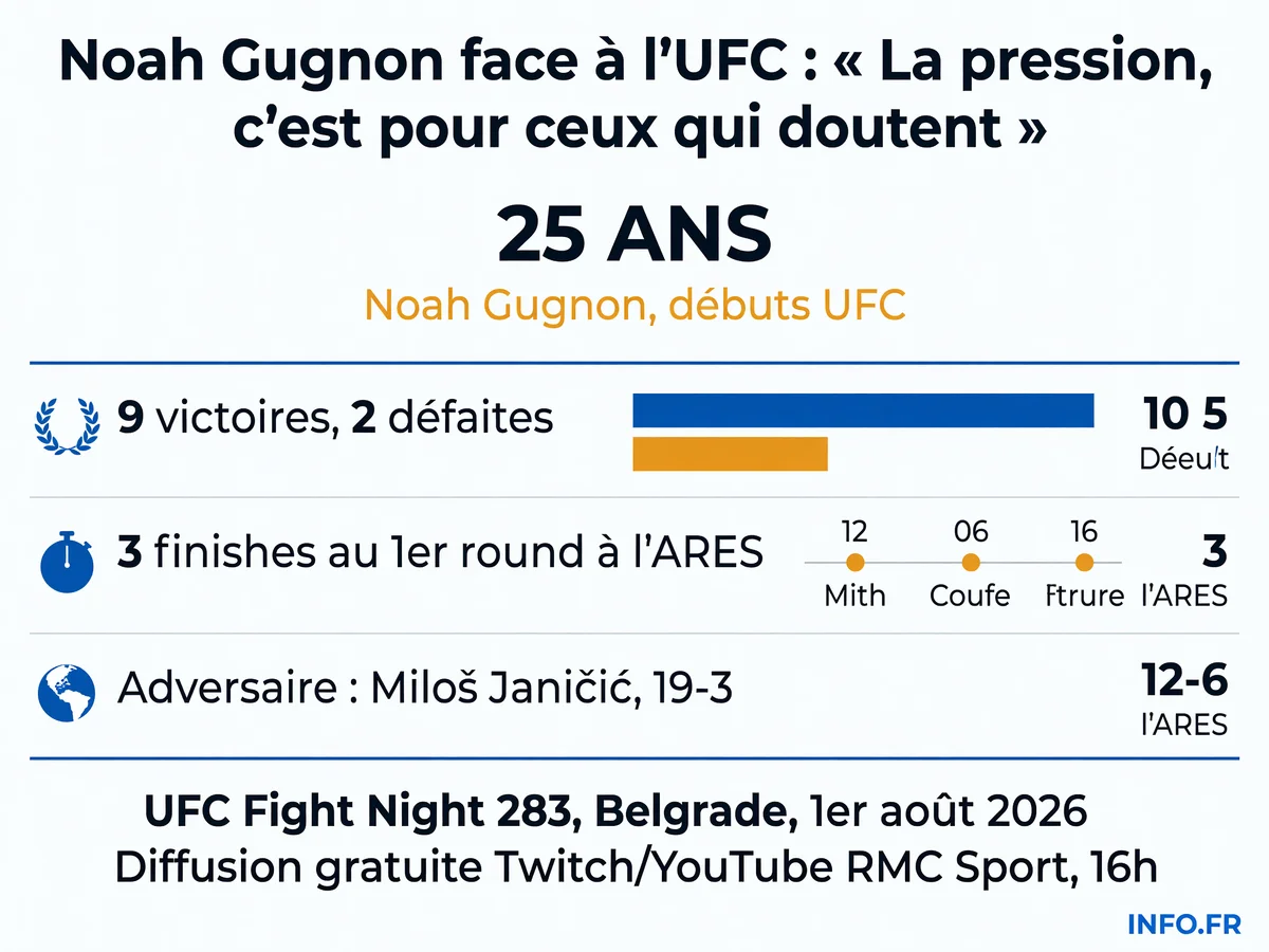 Carte d'identité des débuts UFC de Noah Gugnon à Belgrade face à Miloš Janičić, avec son palmarès et les informations de diffusion