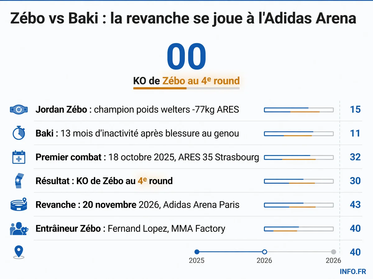 Chronologie et données clés de la revanche entre Jordan Zébo et Baki à l'ARES 45 le 20 novembre 2026