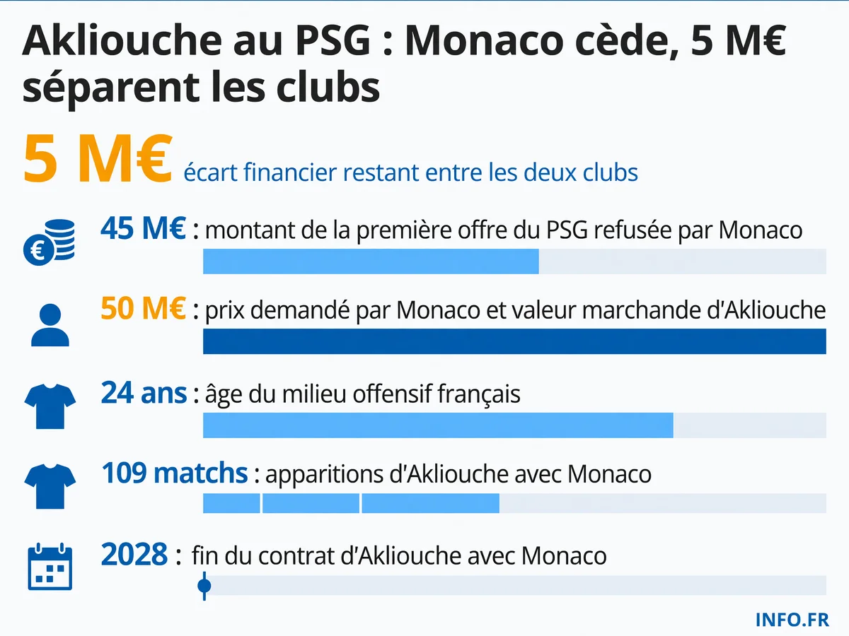 Infographie présentant les chiffres clés du dossier de transfert de Maghnes Akliouche entre Monaco et le PSG: montants des offres, écart restant, âge du joueur, statistiques et durée de contrat.