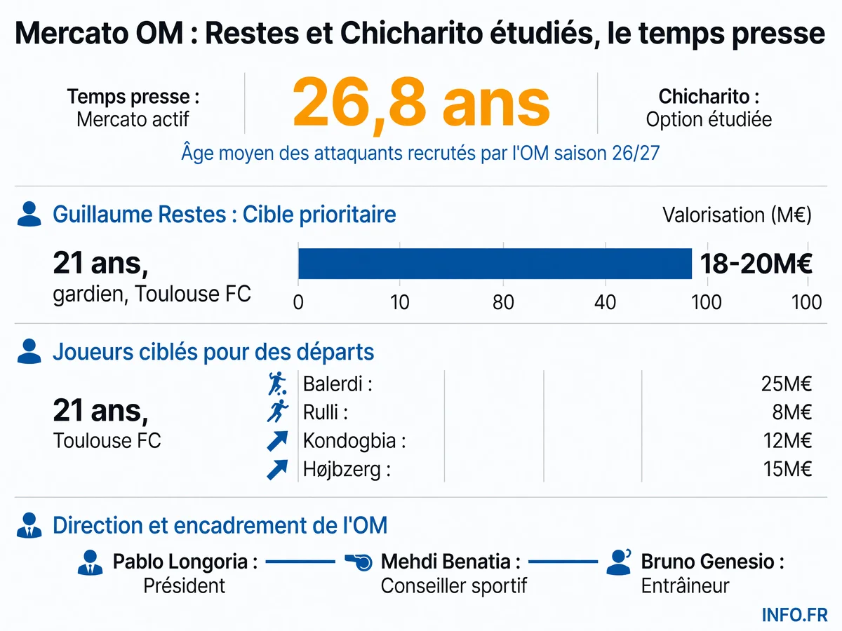 Mercato OM fin juillet 2026: piste Guillaume Restes confirmée (18-20 M€), rumeur Chicharito non confirmée, concurrence d'Aston Villa et de Rennes, départs prioritaires, et urgence avant la reprise du championnat