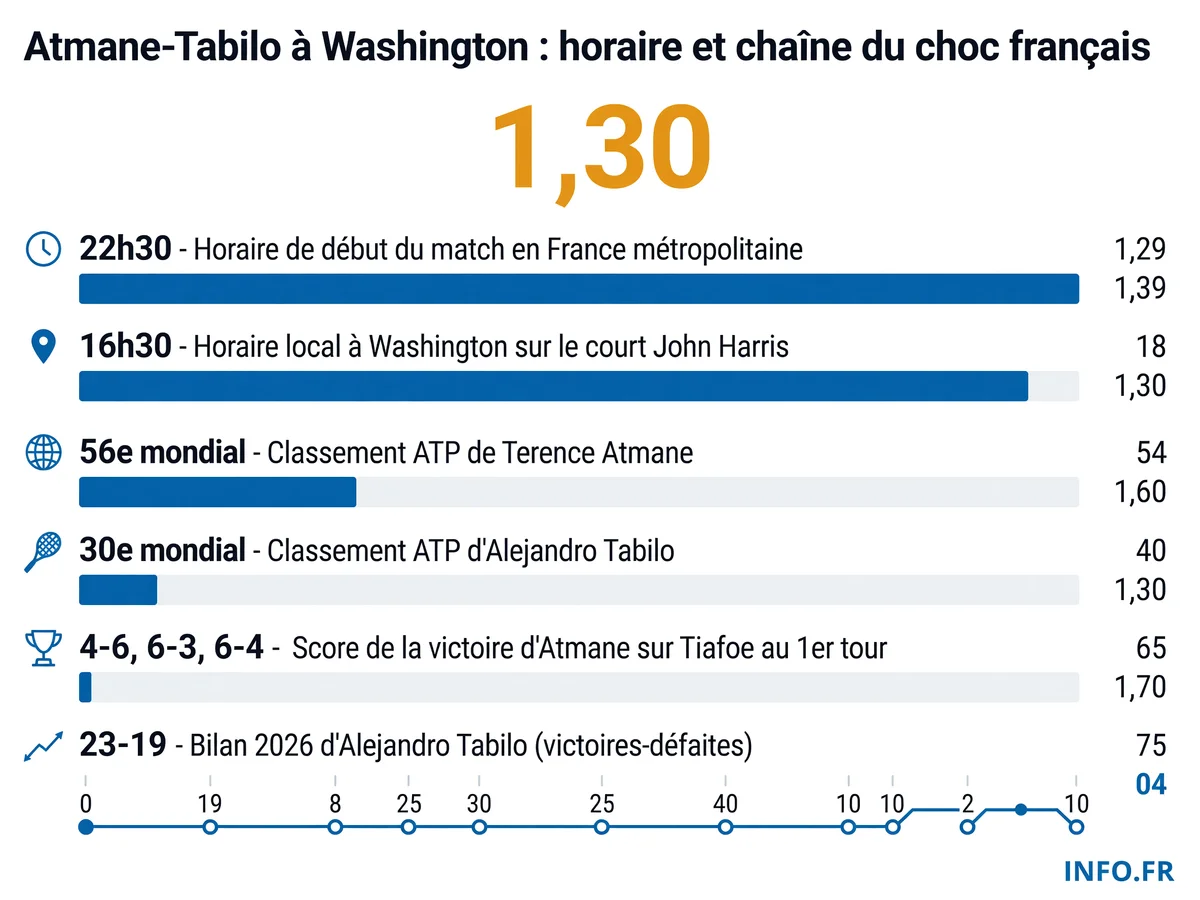 Infographie présentant les données clés du match Atmane-Tabilo en huitième de finale de l'ATP 500 de Washington: horaires, classements et statistiques des joueurs