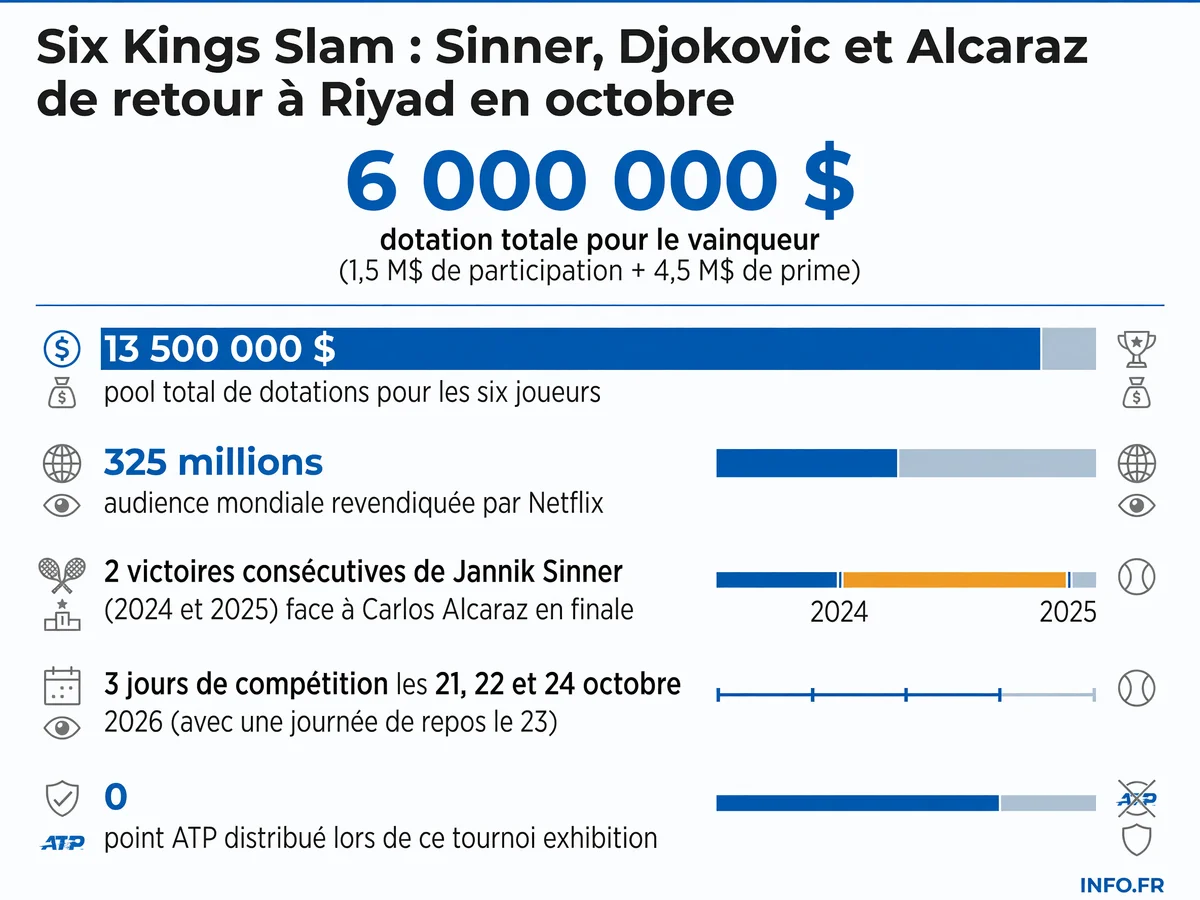 Infographie présentant les chiffres clés du Six Kings Slam 2026: dotations record, audience Netflix, et palmarès de Jannik Sinner sur les deux premières éditions.