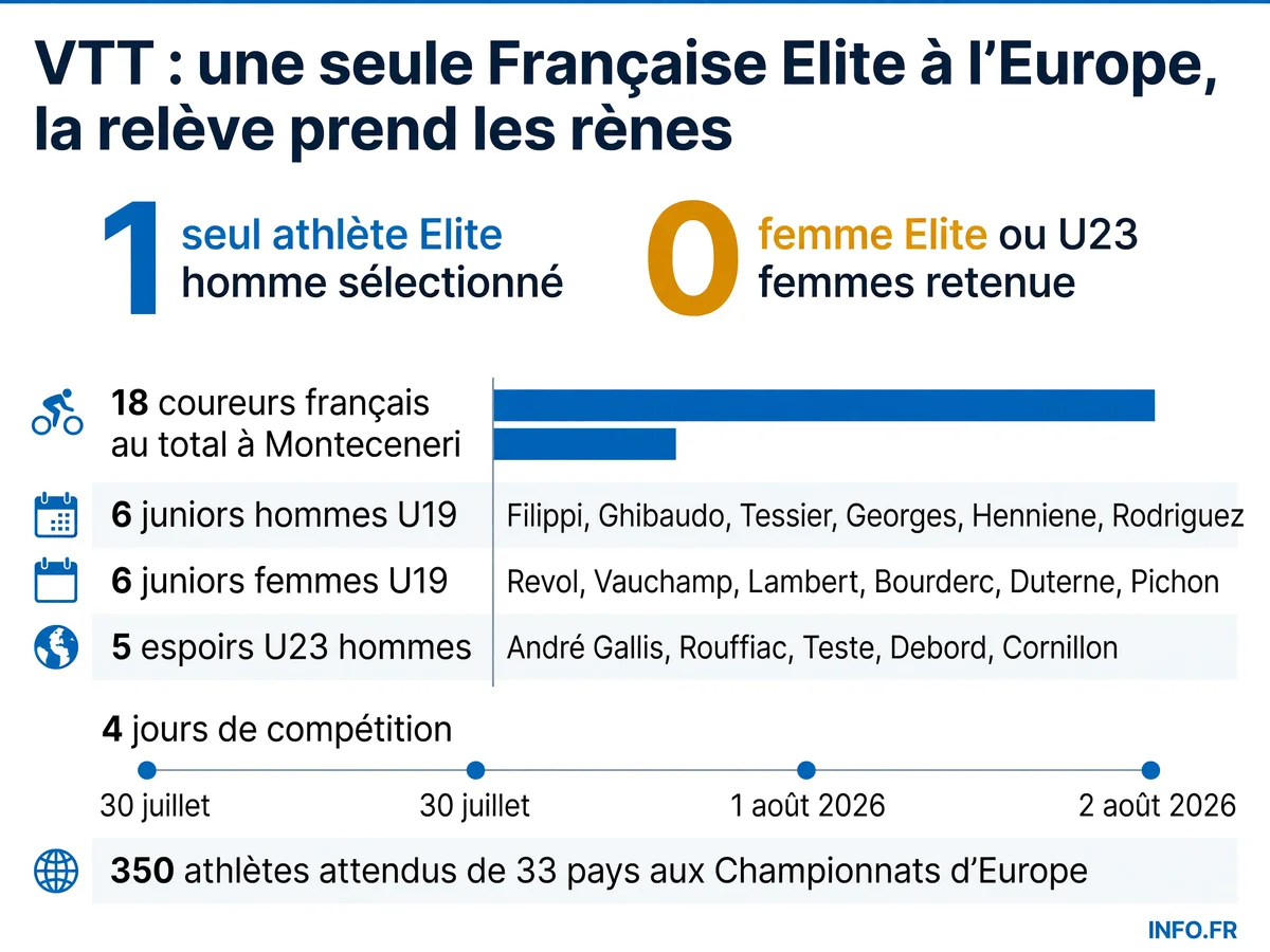 Répartition de la sélection française pour les Championnats d'Europe de VTT XCO 2026 à Monteceneri: 1 Elite homme, 0 Elite femmes, 17 juniors et espoirs