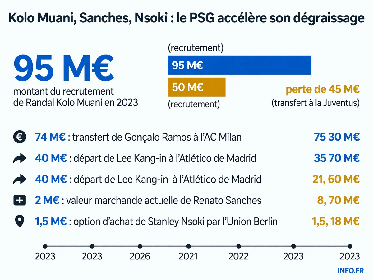 Infographie présentant les montants des transferts estivaux du PSG en juillet 2026, avec focus sur les départs de Kolo Muani, Sanches et Nsoki