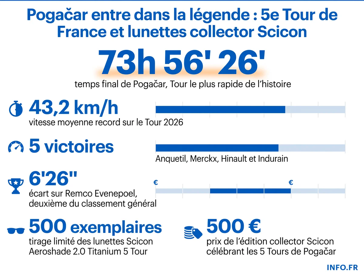 Infographie présentant les chiffres clés de la cinquième victoire de Tadej Pogačar sur le Tour de France 2026: temps record, vitesse moyenne, domination en jaune, écart sur le podium et édition limitée Scicon.