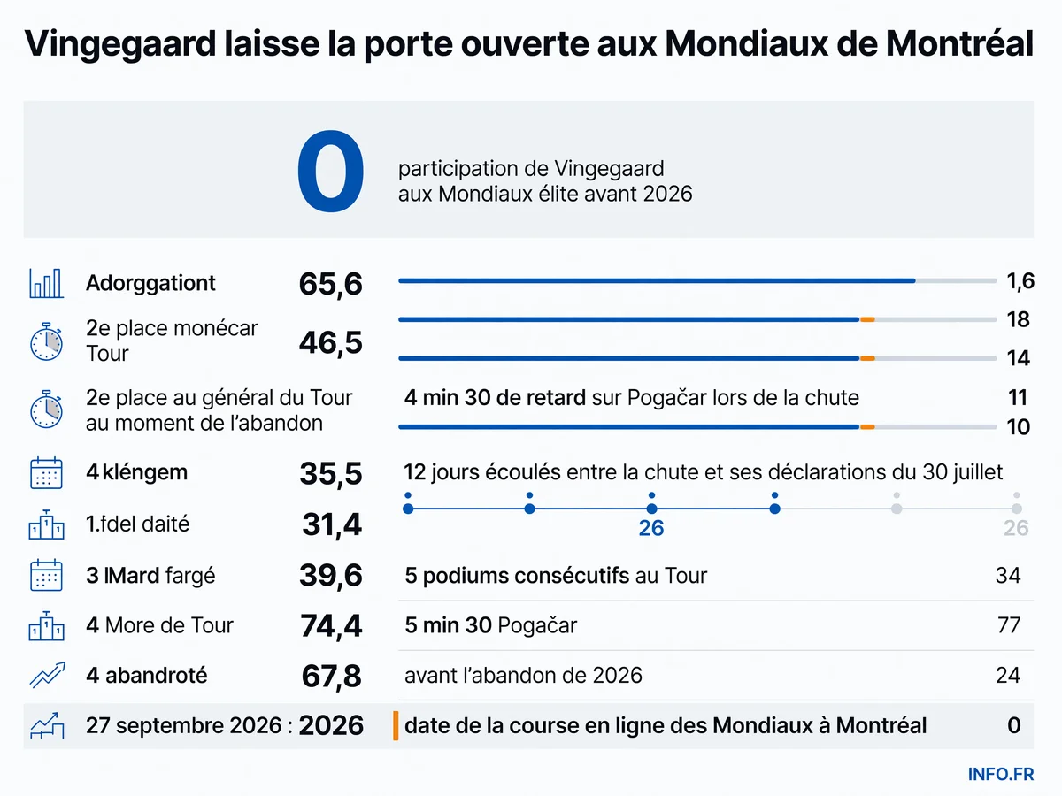 Jonas Vingegaard envisage de participer aux Championnats du monde de cyclisme à Montréal le 27 septembre 2026, neuf semaines après sa fracture de la clavicule sur le Tour de France.