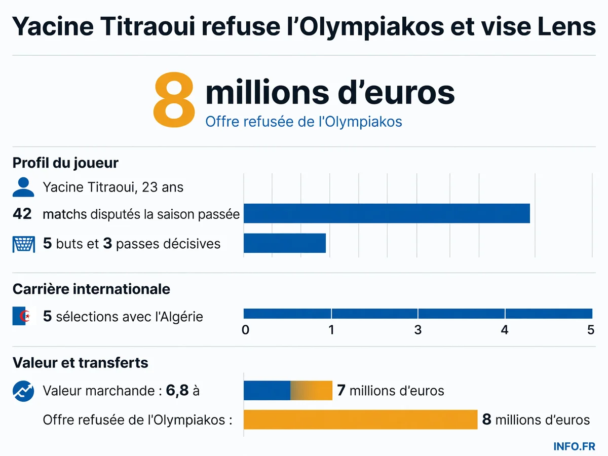 Profil et statistiques de Yacine Titraoui, milieu algérien de Charleroi ciblé par le RC Lens pour remplacer Mamadou Sangaré.