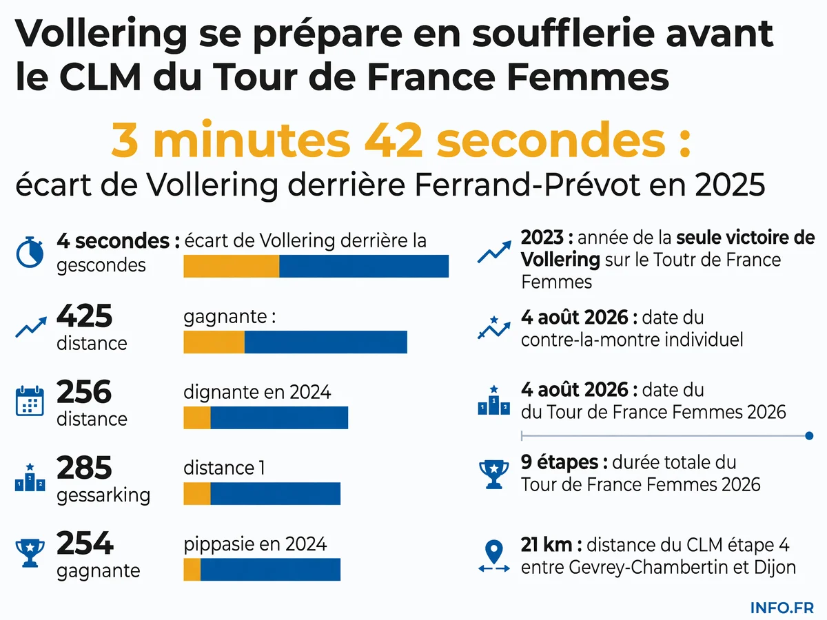 Demi Vollering en position aérodynamique sur son vélo de contre-la-montre, en préparation pour l'étape 4 du Tour de France Femmes 2026.