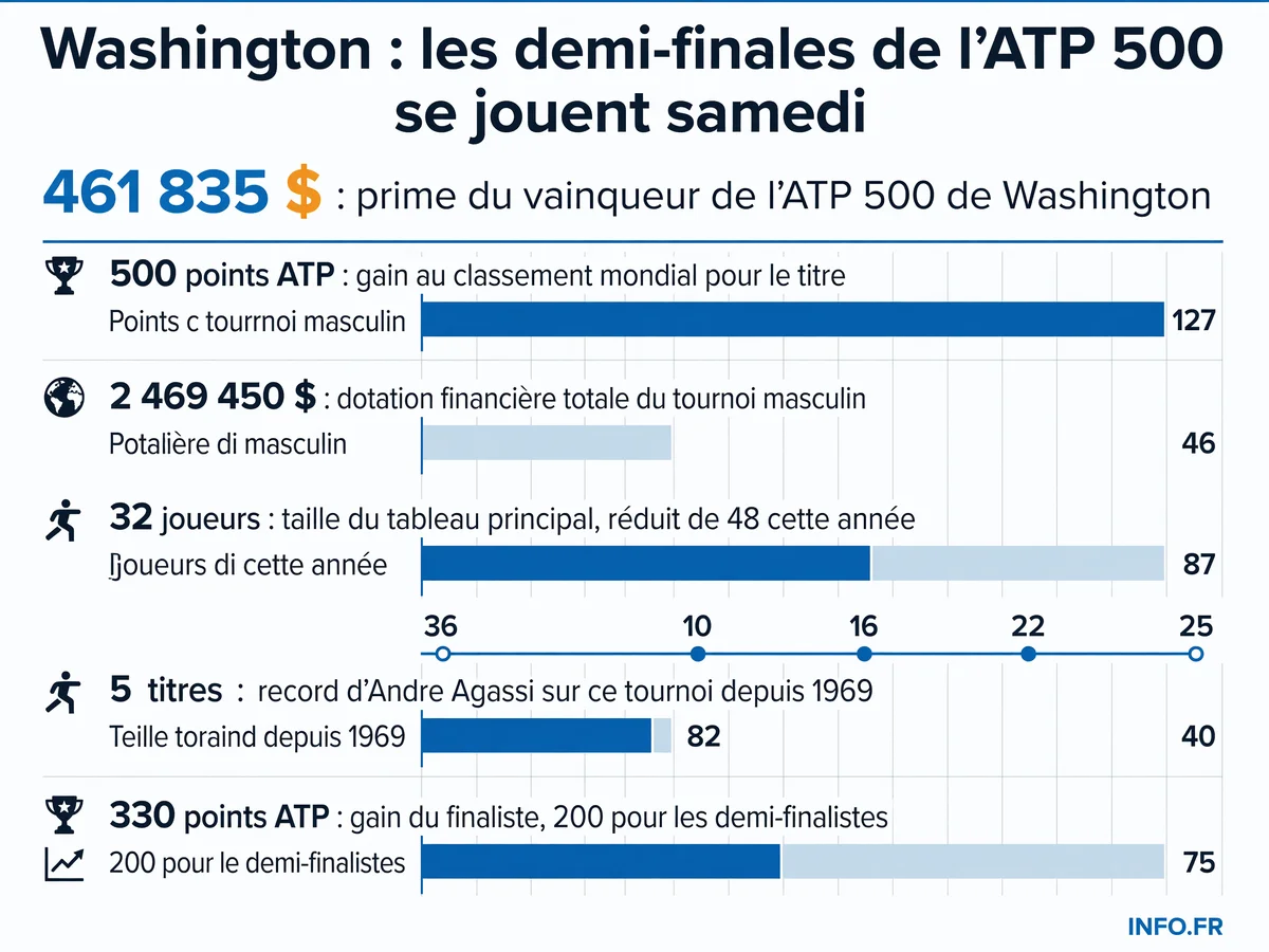 Dotations financières et points ATP distribués lors de l'ATP 500 de Washington 2026, du vainqueur aux demi-finalistes.