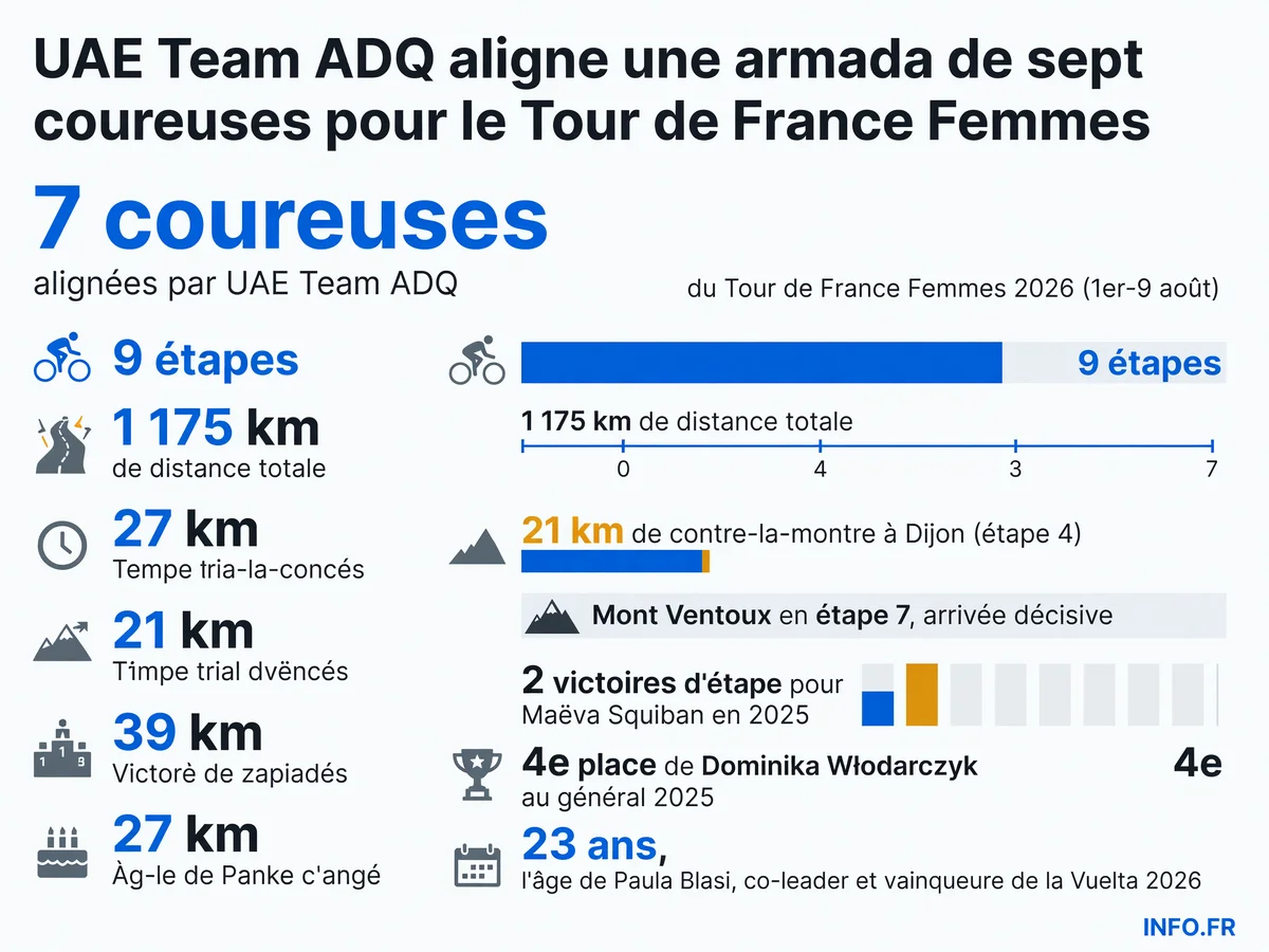 Composition de l'effectif UAE Team ADQ pour le Tour de France Femmes 2026 avec les deux co-leaders Longo Borghini et Blasi, le profil des étapes-clés (chrono de Dijon et Mont Ventoux) et les statistiques des coureuses de soutien.