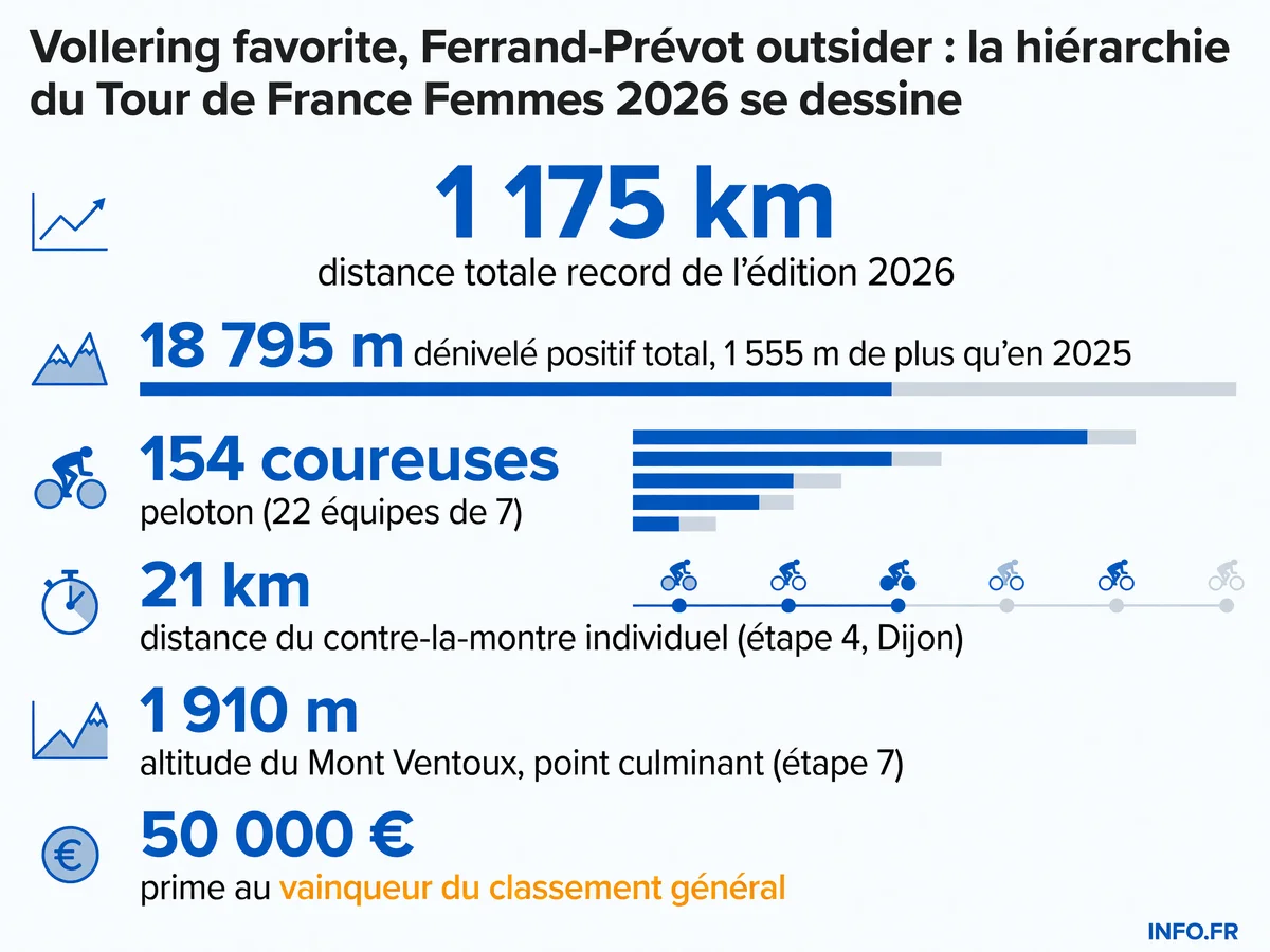 Chiffres clés du Tour de France Femmes 2026: parcours record de 1 175 km et 18 795 m de dénivelé, chrono de 21 km à Dijon et arrivée au Ventoux à 1 910 m d'altitude.