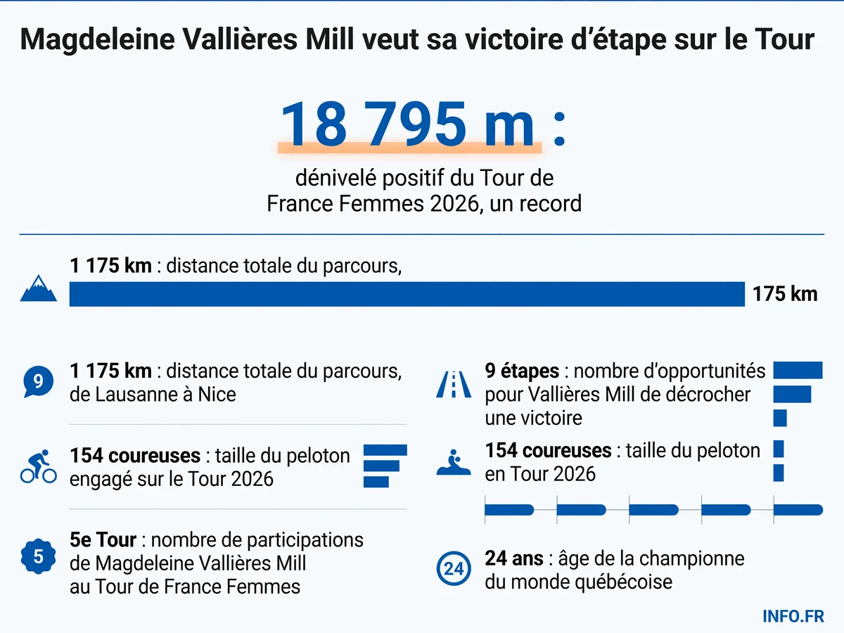 Les chiffres clés du Tour de France Femmes 2026 et de l'objectif de Magdeleine Vallières Mill