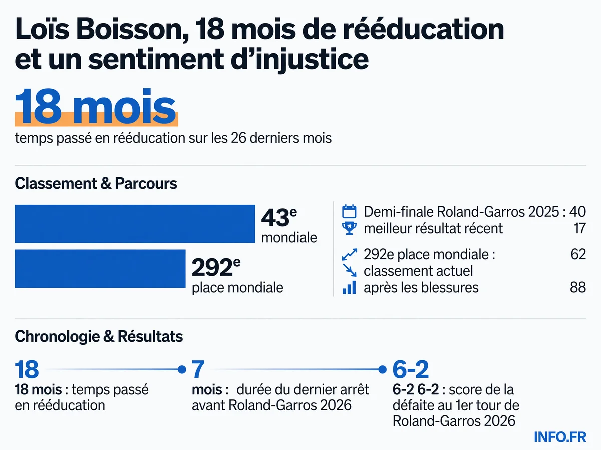 Le parcours de Loïs Boisson, joueuse de tennis française de 23 ans, entre blessures à répétition et chute au classement WTA de la 43e à la 292e place mondiale