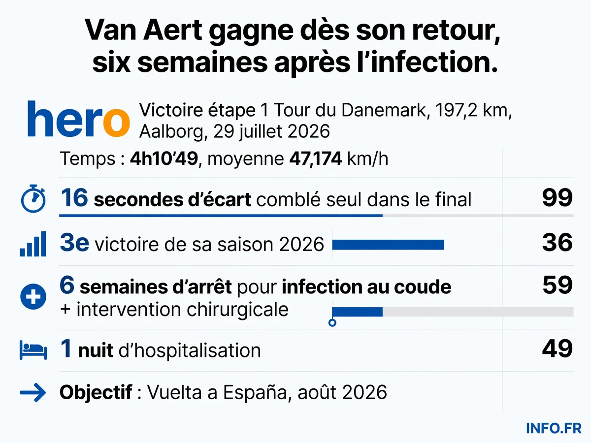 Wout van Aert remporte la première étape du Tour du Danemark le 29 juillet 2026 à Aalborg, six semaines après une infection au coude qui l'a écarté du Tour de France