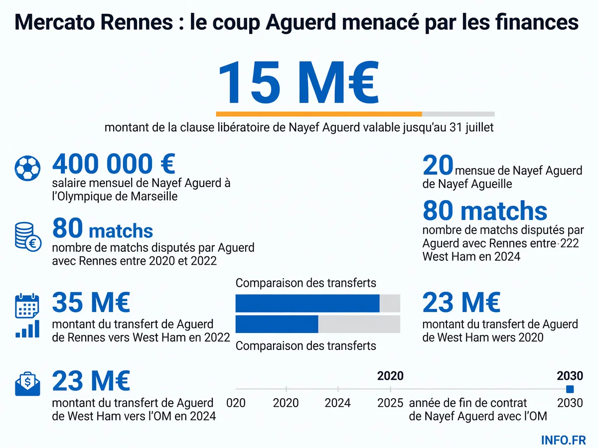 Les chiffres clés de la tentative du Stade Rennais pour recruter Nayef Aguerd avec une clause libératoire de 15 millions d'euros expirant le 31 juillet 2026
