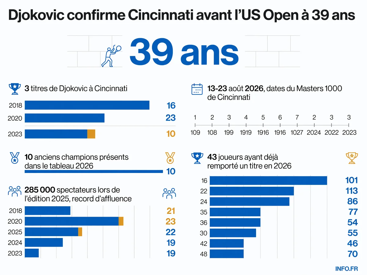 Infographie présentant les chiffres clés de la participation de Novak Djokovic au Masters 1000 de Cincinnati 2026: palmarès, âge, affluence et composition du tableau.