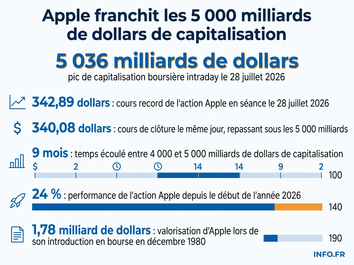 Évolution de la capitalisation boursière d'Apple de son IPO en 1980 à son record intraday éphémère de 5 036 milliards de dollars en juillet 2026, avec accélération des cycles de valorisation