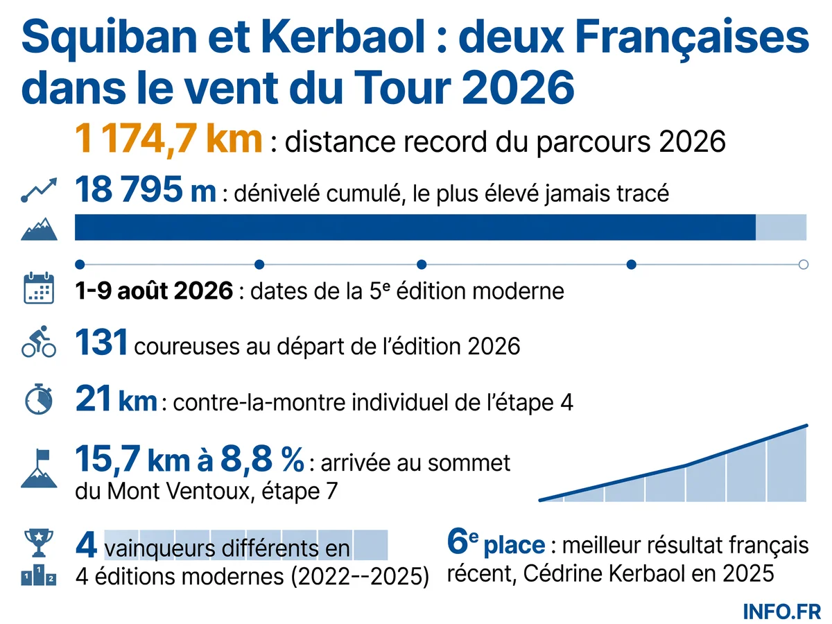 Données clés du Tour de France Femmes 2026: distance record, dénivelé, étapes décisives et performances françaises récentes.