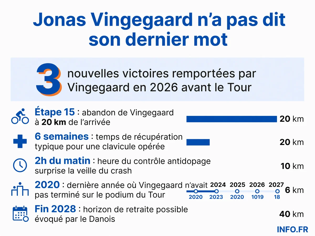 Chronologie de l'abandon de Jonas Vingegaard au Tour de France 2026 et données clés sur sa blessure et son parcours.