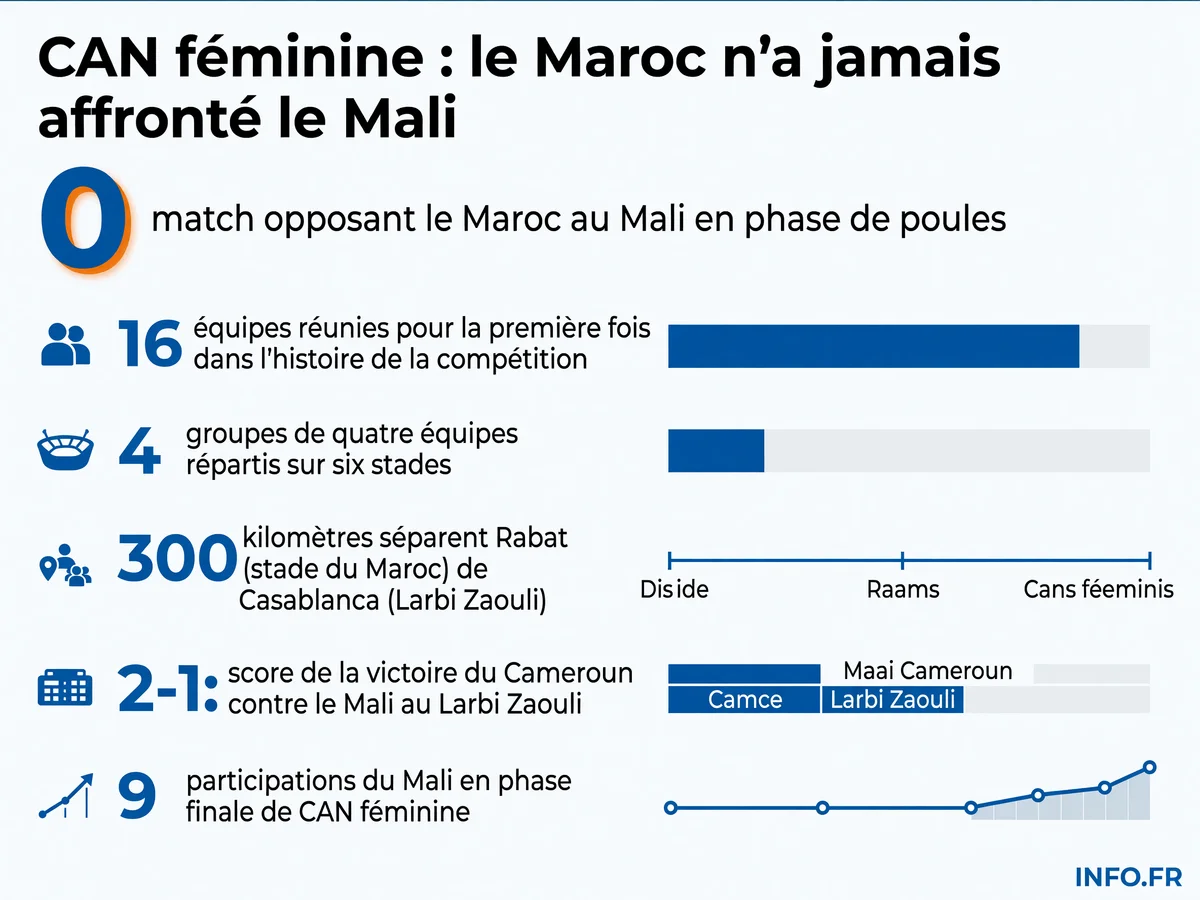 Données clés de la CAN féminine 2026 révélant la confusion autour du match Maroc-Mali qui n'a jamais eu lieu.