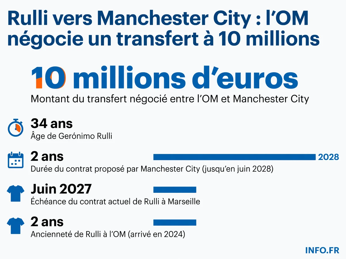Chiffres clés du transfert de Gerónimo Rulli de l'Olympique de Marseille vers Manchester City lors du mercato estival 2026