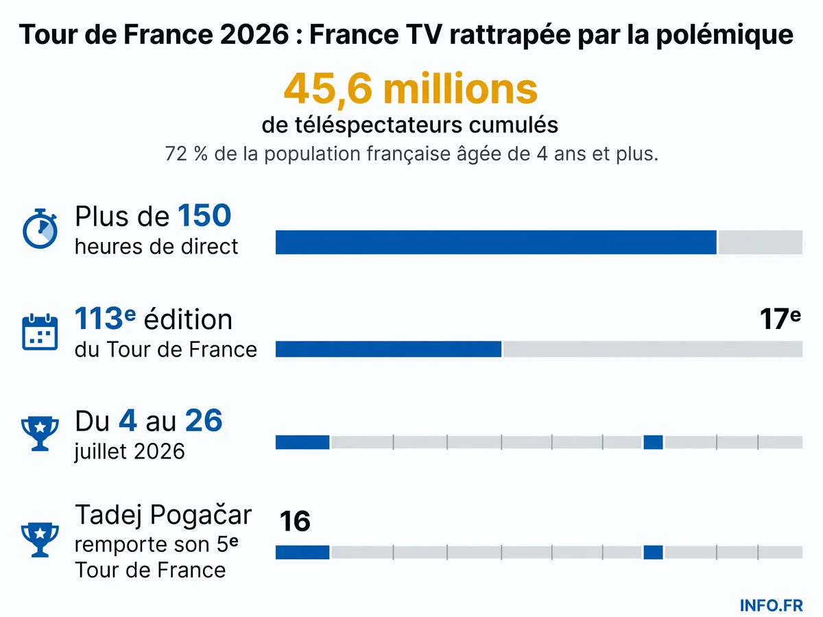 Les chiffres clés du dispositif de France Télévisions sur le Tour de France 2026.