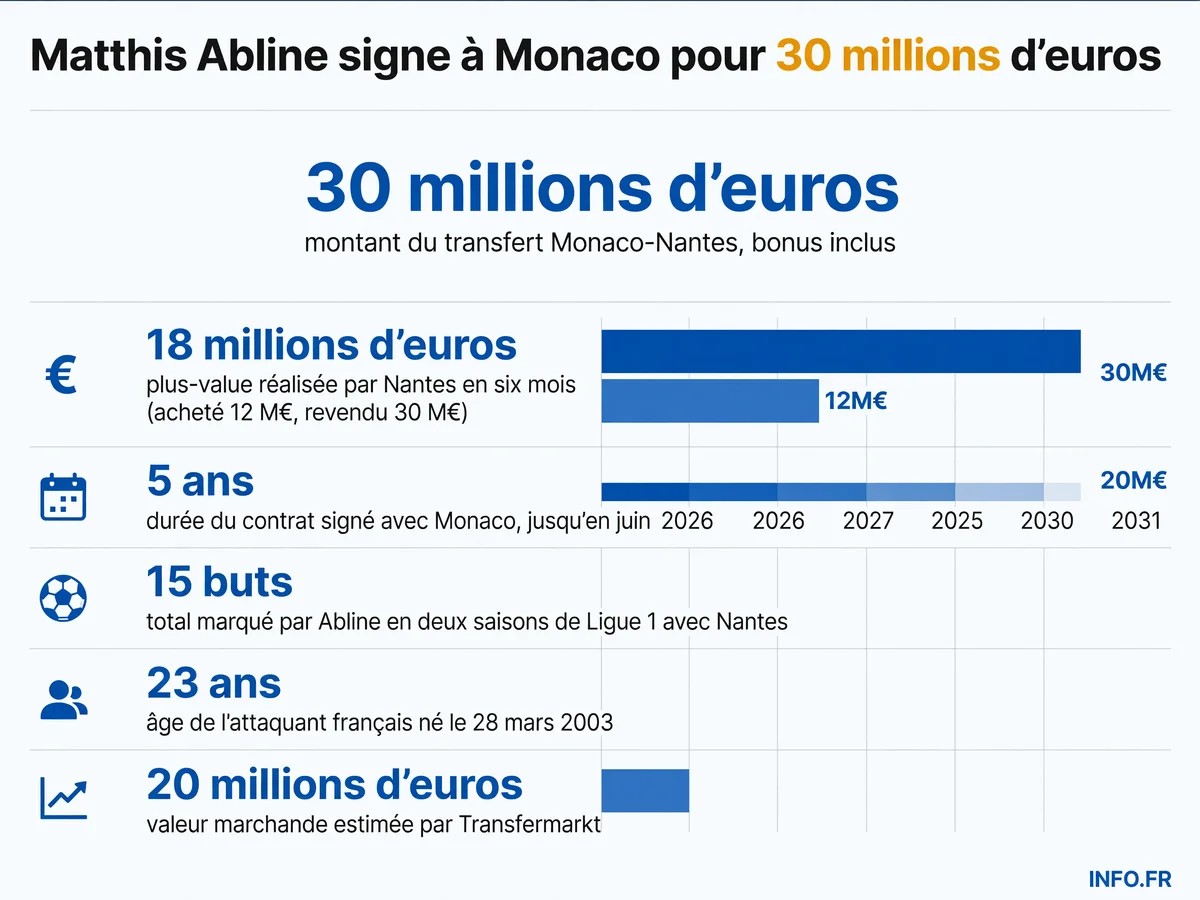 Les chiffres clés du transfert de Matthis Abline de Nantes à Monaco en janvier 2025