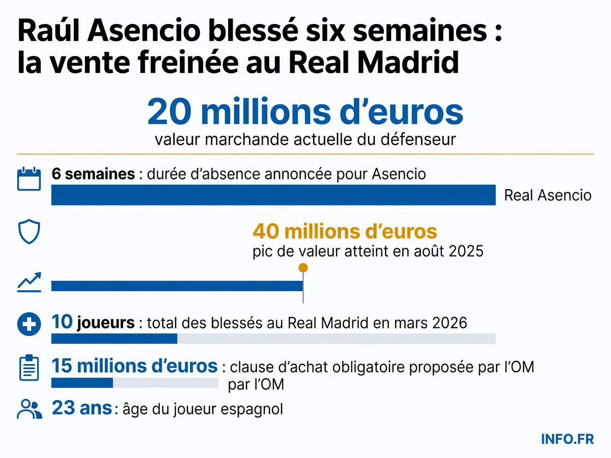 Infographie sur la blessure de Raúl Asencio au Real Madrid: durée d'absence, évolution de sa valeur marchande et impact sur son transfert