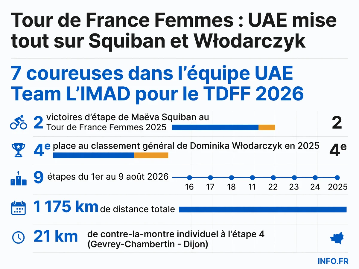 Composition et statistiques de l'équipe UAE Team L'IMAD pour le Tour de France Femmes 2026 avec Maëva Squiban et Dominika Włodarczyk.