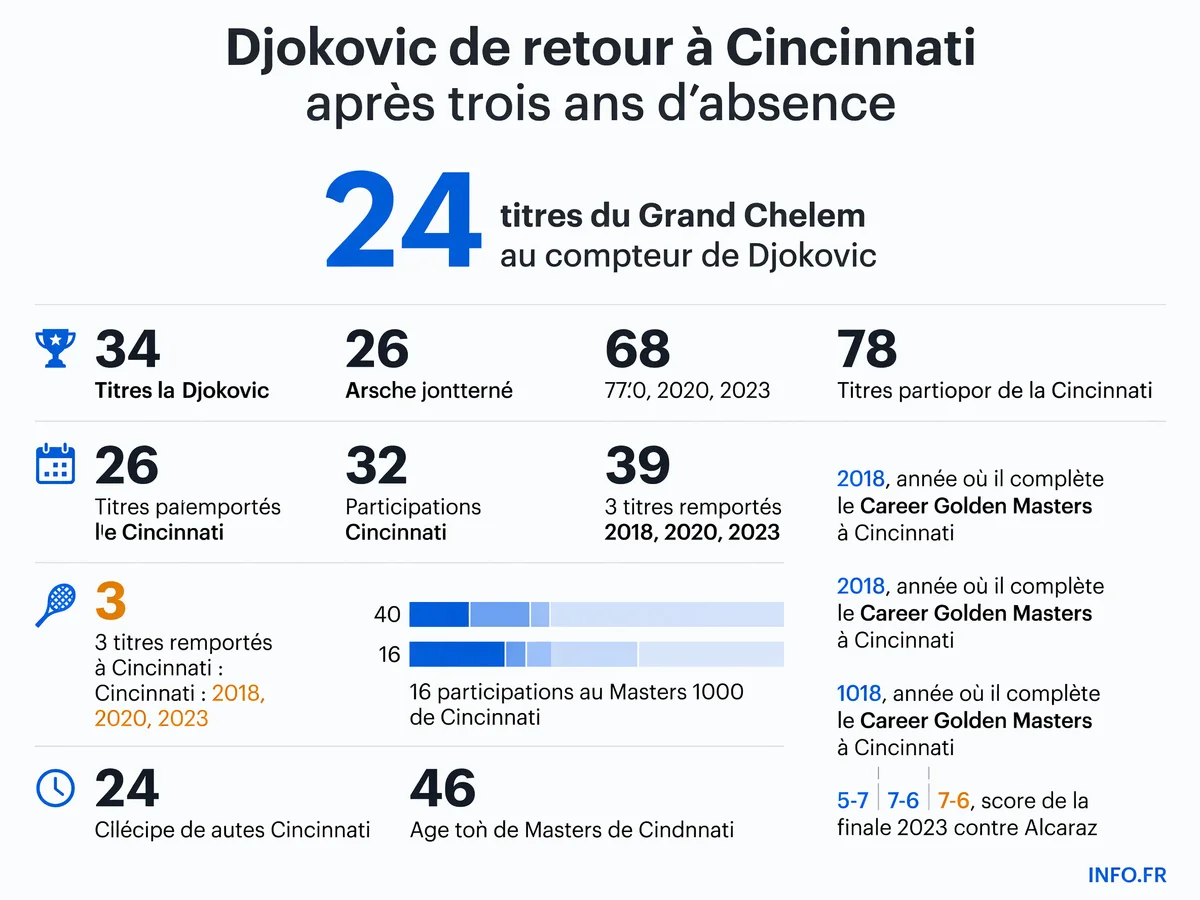 Palmarès de Novak Djokovic au Masters 1000 de Cincinnati: trois titres en seize participations, dont le Career Golden Masters historique de 2018