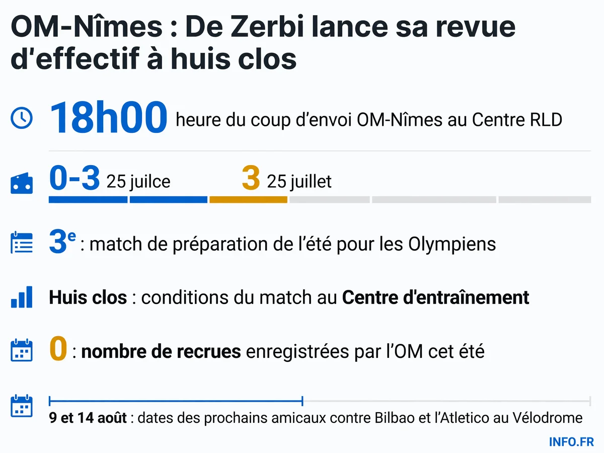 Chiffres clés du match amical OM-Nîmes du 30 juillet 2026: horaire, contexte de préparation et prochaines échéances.