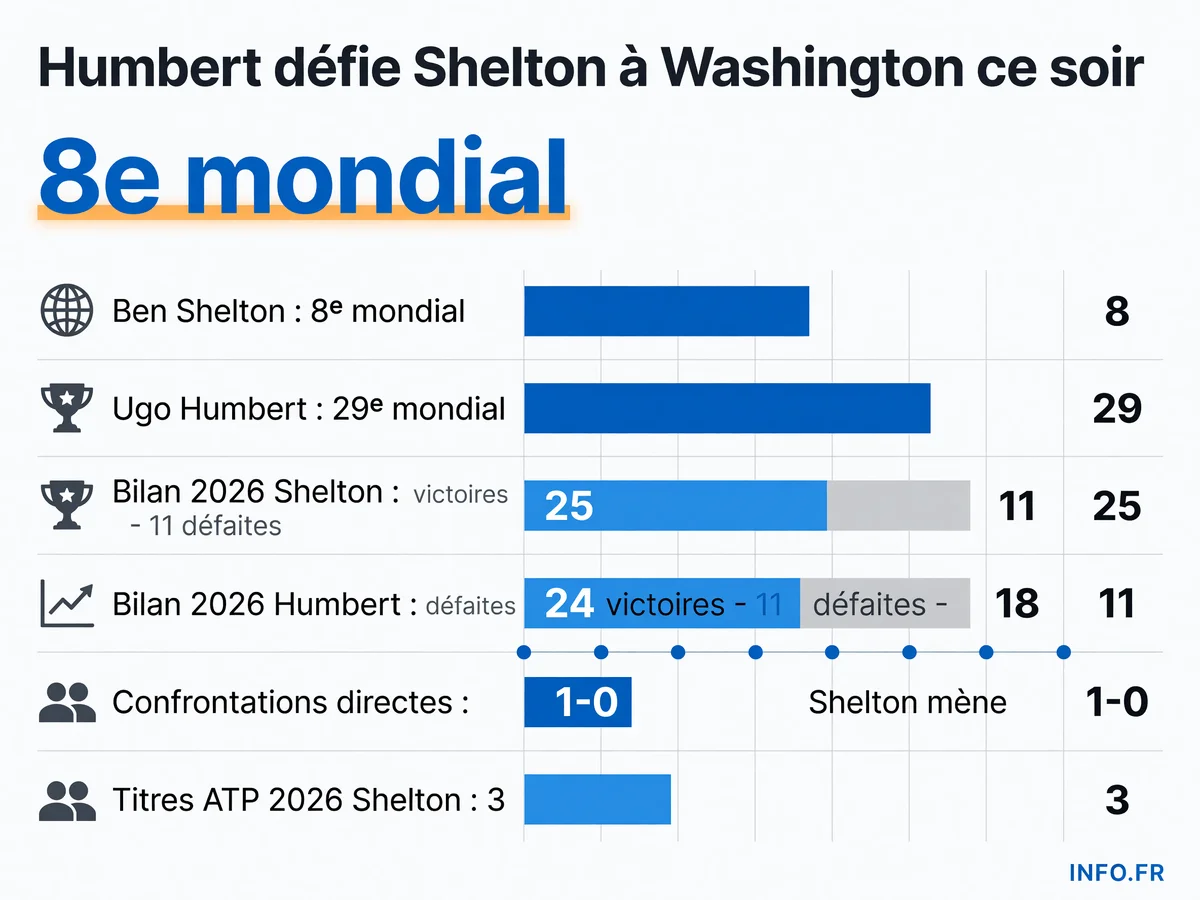 Face-à-face statistique entre Ben Shelton et Ugo Humbert avant leur huitième de finale à l'ATP Washington 2026