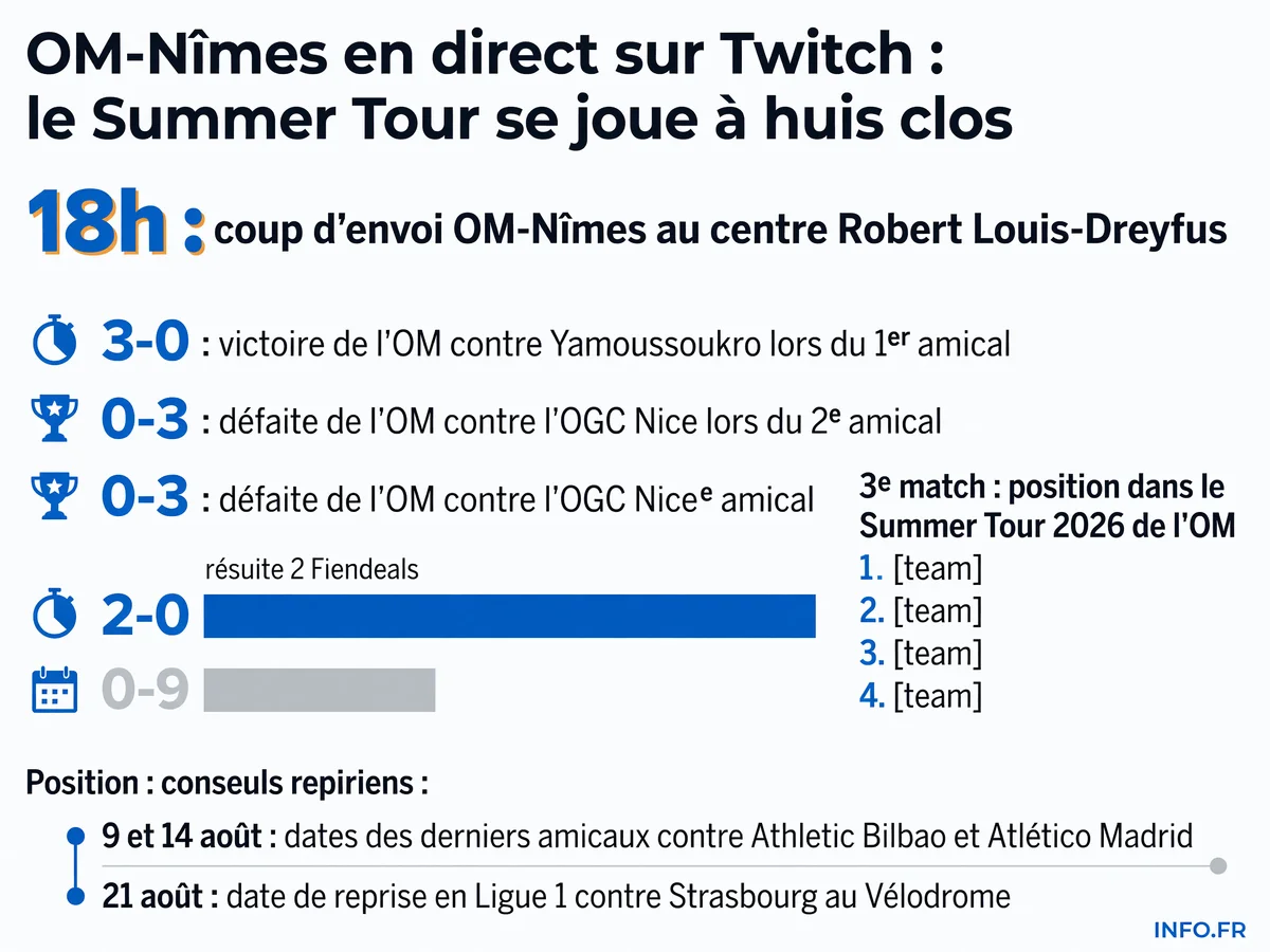Calendrier du Summer Tour 2026 de l'Olympique de Marseille avec résultats des amicaux et dates clés avant la reprise en Ligue 1