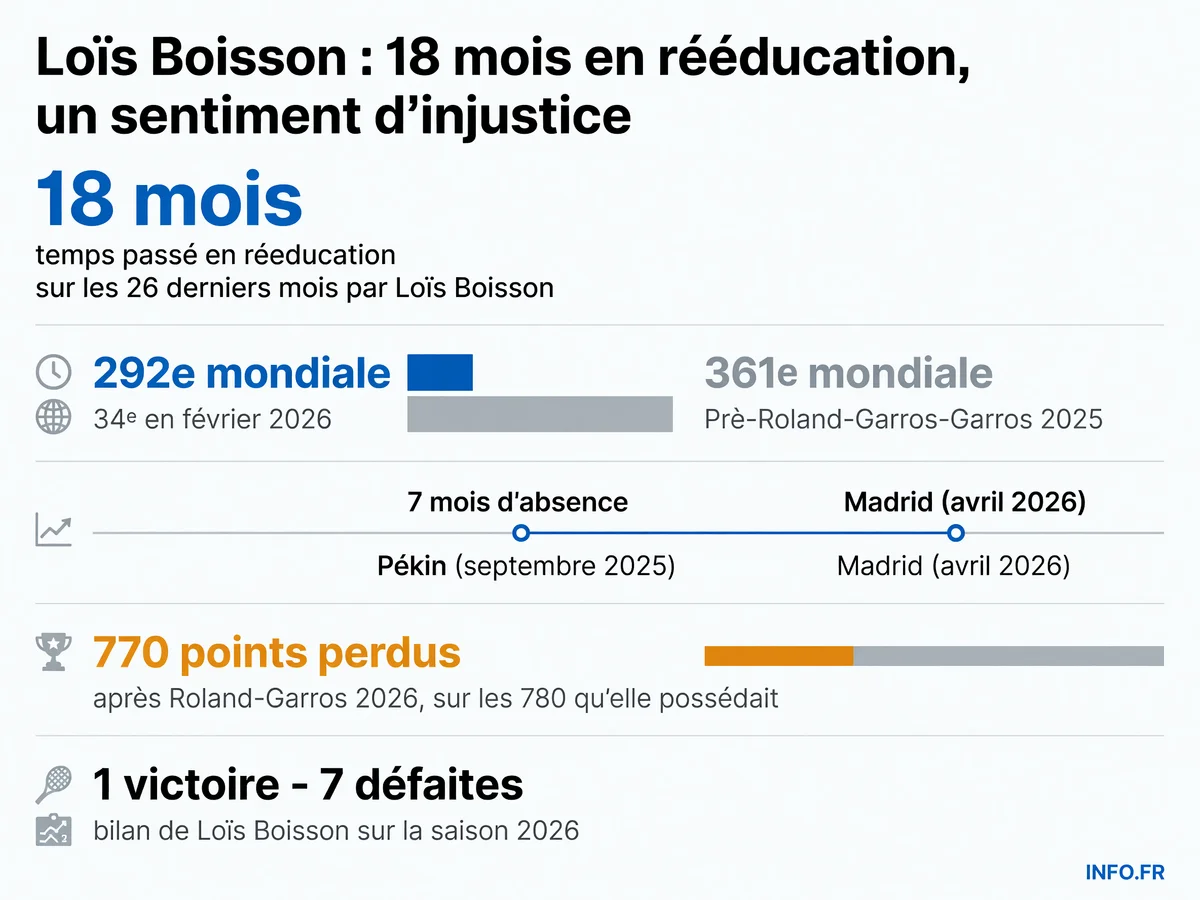 Infographie montrant la chute de Loïs Boisson du 34e au 292e rang mondial après 18 mois de rééducation sur 26 mois et 770 points perdus