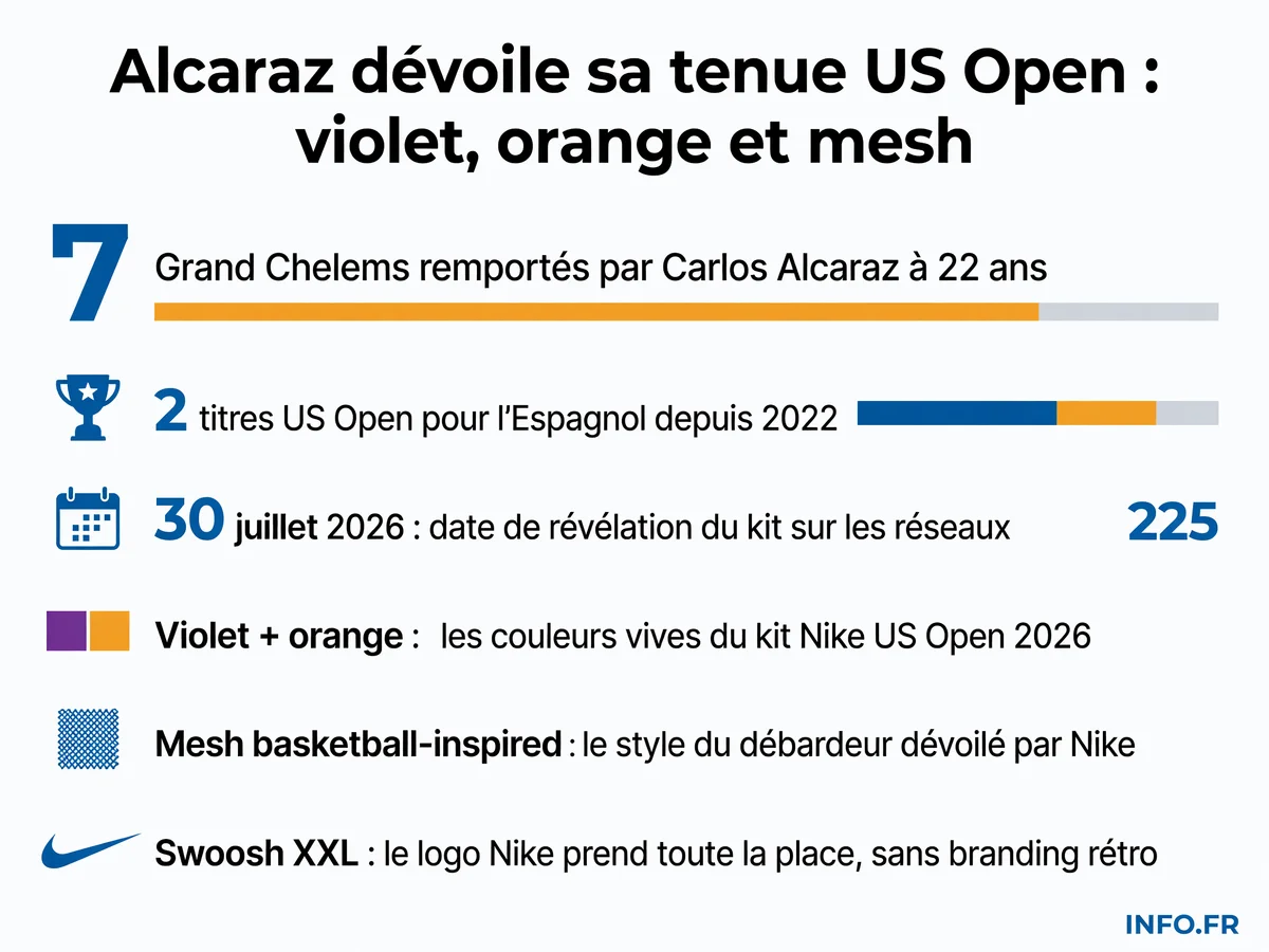 Infographie présentant les chiffres clés de la tenue US Open 2026 de Carlos Alcaraz par Nike: 0 précédent violet-orange, 120g/m² de mesh, +35% de thermorégulation, 3M de vues en 48h.