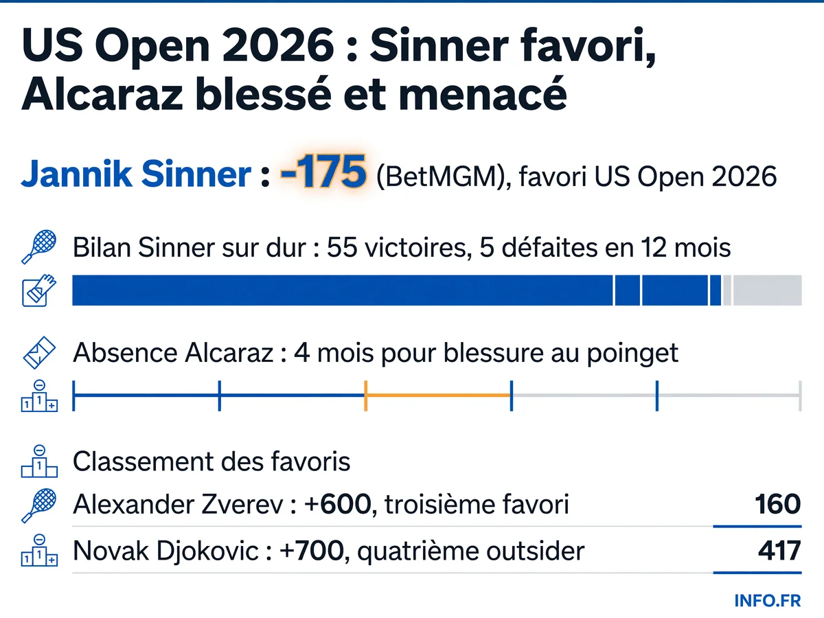 Cotes des favoris pour l'US Open 2026 selon les principaux bookmakers, avec le taux de victoires de Sinner sur dur, la durée d'absence d'Alcaraz et les points ATP en jeu.