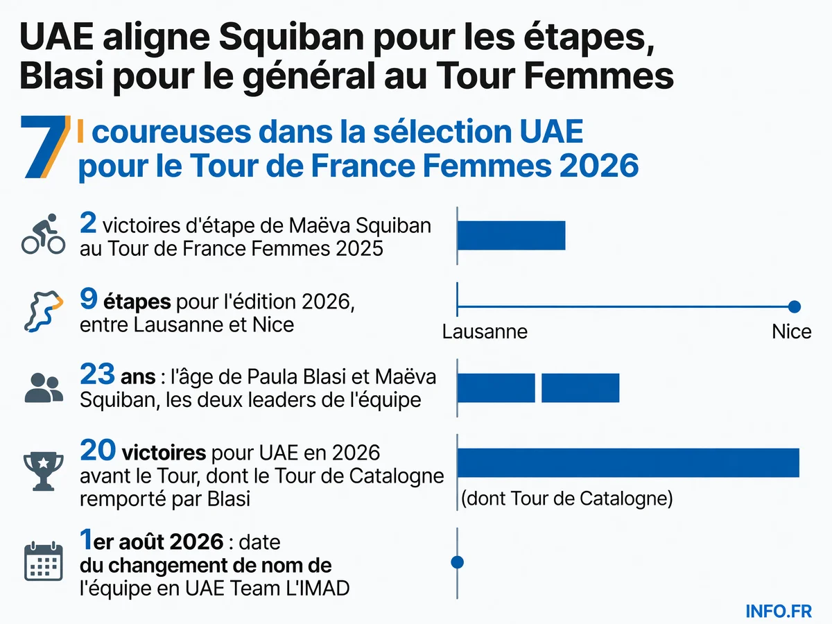 Composition et objectifs de l'équipe UAE pour le Tour de France Femmes 2026 avec Squiban et Blasi