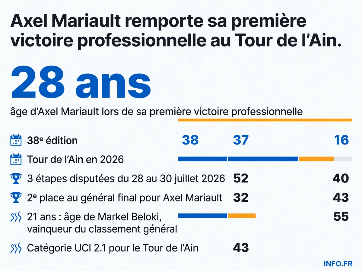 Les chiffres clés de la victoire d'Axel Mariault au Tour de l'Ain 2026: première victoire pro à 28 ans après 6 saisons et deuxième place au général