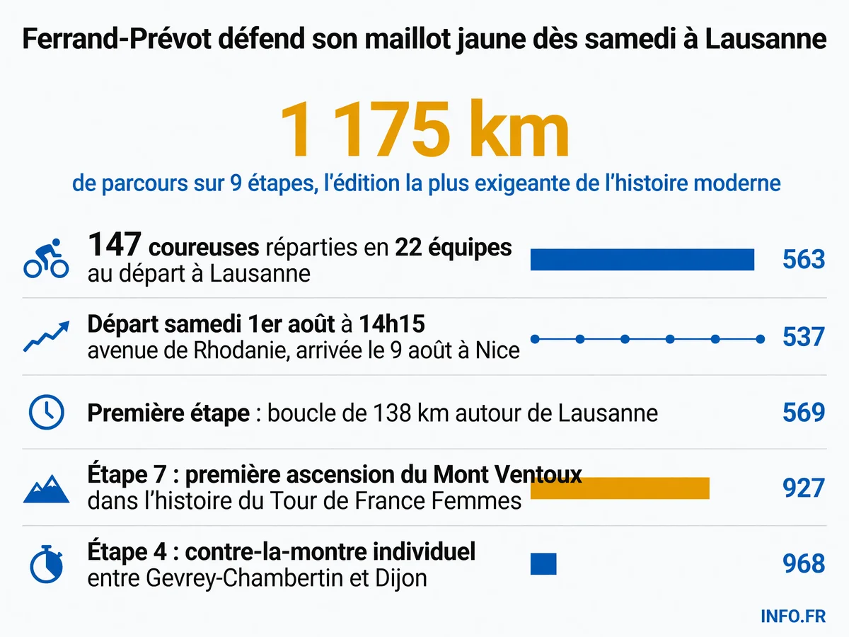 Le Tour de France Femmes avec Zwift 2026 démarre de Lausanne le 1er août avec 147 coureuses sur un parcours de 1 175 km incluant le Mont Ventoux.
