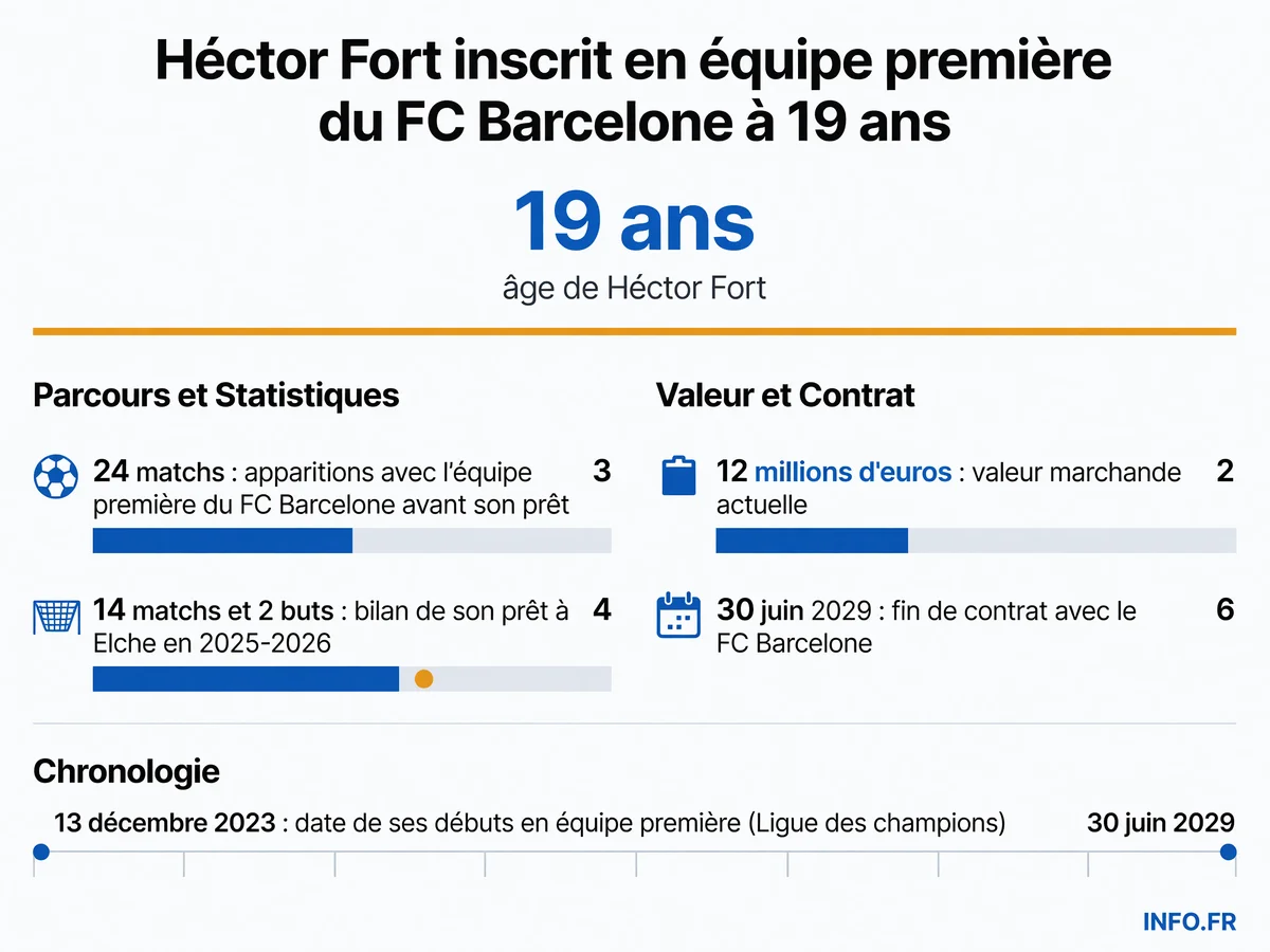 Infographie présentant les chiffres clés de la carrière de Héctor Fort au FC Barcelone: âge, matchs disputés, prêt à Elche, valeur marchande et contrat