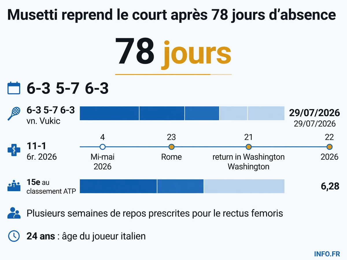 Infographie détaillant le retour de Lorenzo Musetti après 78 jours d'absence pour blessure au rectus femoris, avec son premier match remporté contre Vukic à Washington.
