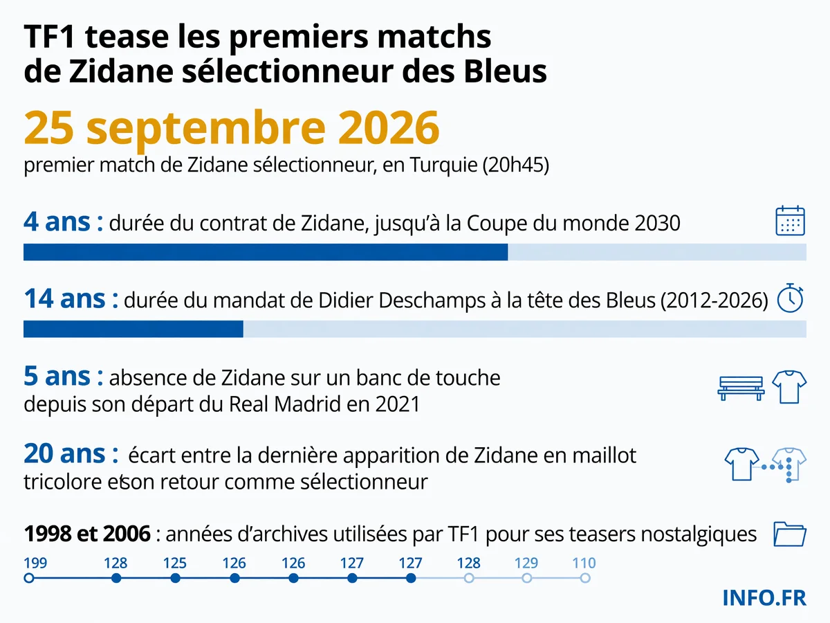 Calendrier des premiers matchs de Zinédine Zidane à la tête de l'équipe de France et chiffres clés de sa nomination