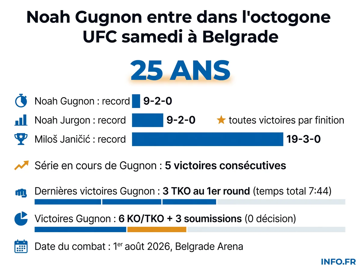 Statistiques comparées de Noah Gugnon et Miloš Janičić avant leur affrontement UFC à Belgrade le 1er août 2026