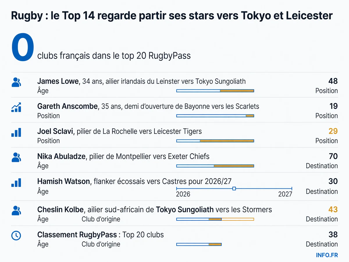 Les principaux transferts rugby de l'été 2026: James Lowe à Tokyo, Gareth Anscombe aux Scarlets, Joel Sclavi à Leicester, Nika Abuladze à Exeter, Hamish Watson à Castres et Cheslin Kolbe aux Stormers. Aucun club français ne figure dans le top 20 des meilleurs coups selon RugbyPass.